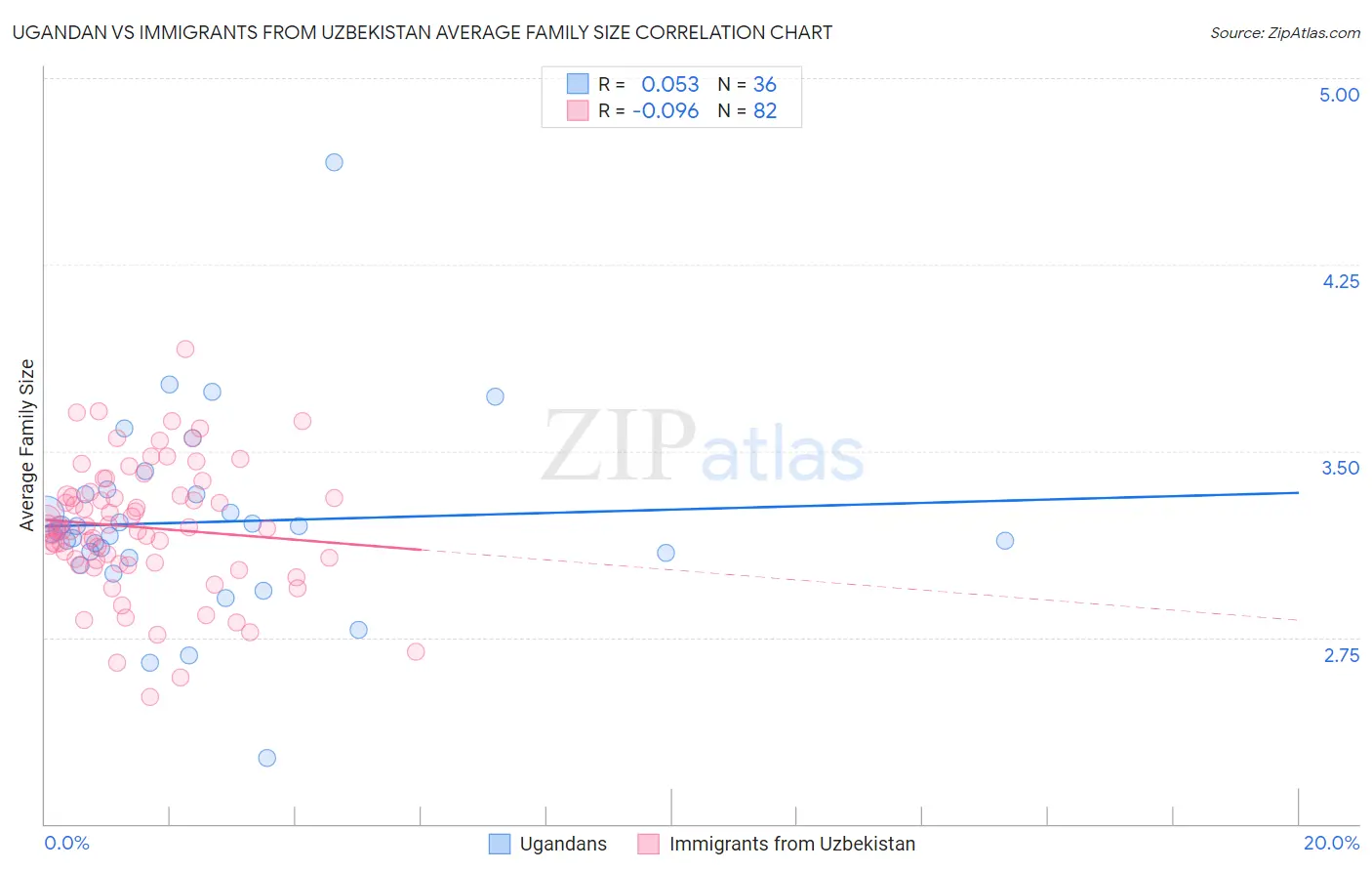 Ugandan vs Immigrants from Uzbekistan Average Family Size