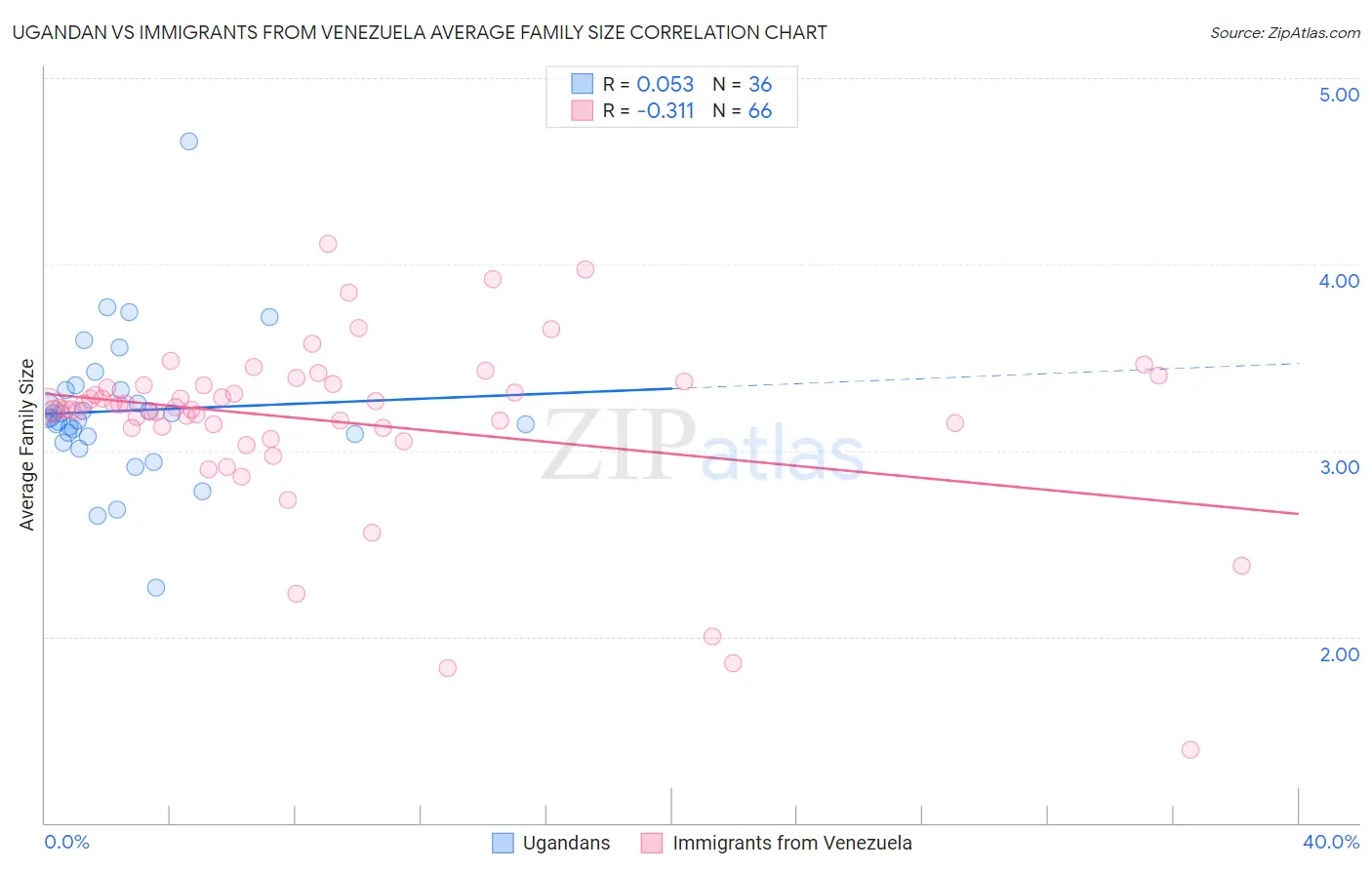 Ugandan vs Immigrants from Venezuela Average Family Size