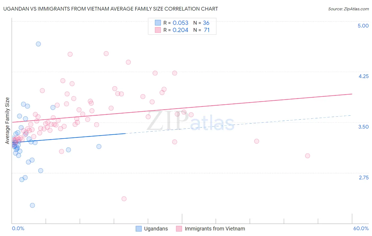 Ugandan vs Immigrants from Vietnam Average Family Size