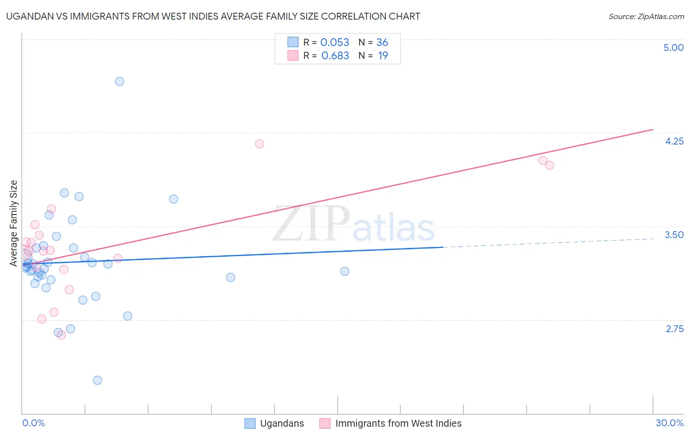 Ugandan vs Immigrants from West Indies Average Family Size