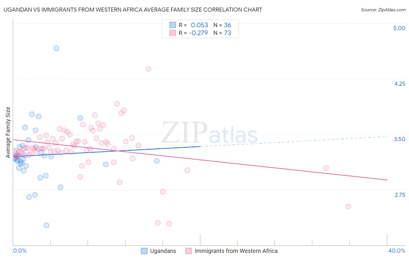 Ugandan vs Immigrants from Western Africa Average Family Size