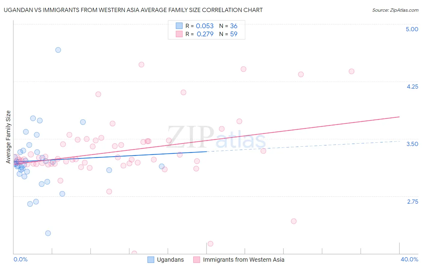 Ugandan vs Immigrants from Western Asia Average Family Size