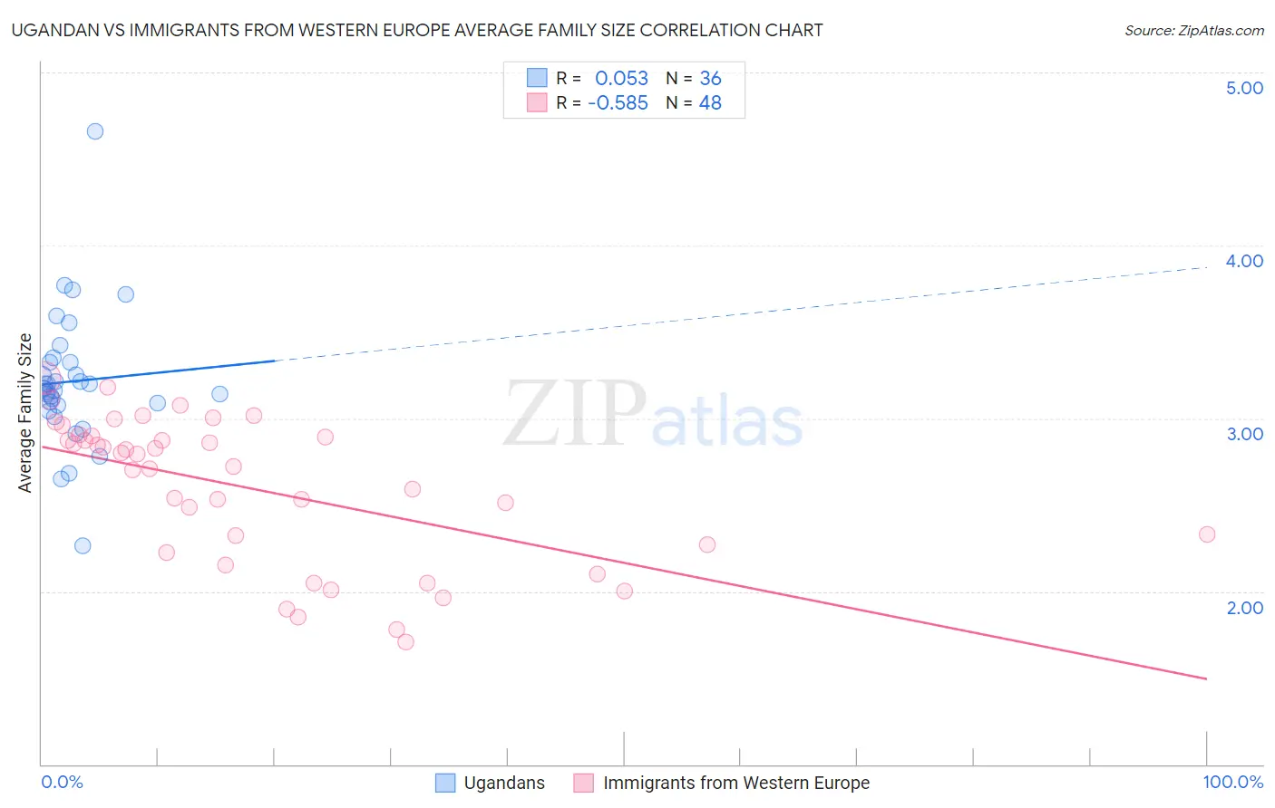 Ugandan vs Immigrants from Western Europe Average Family Size