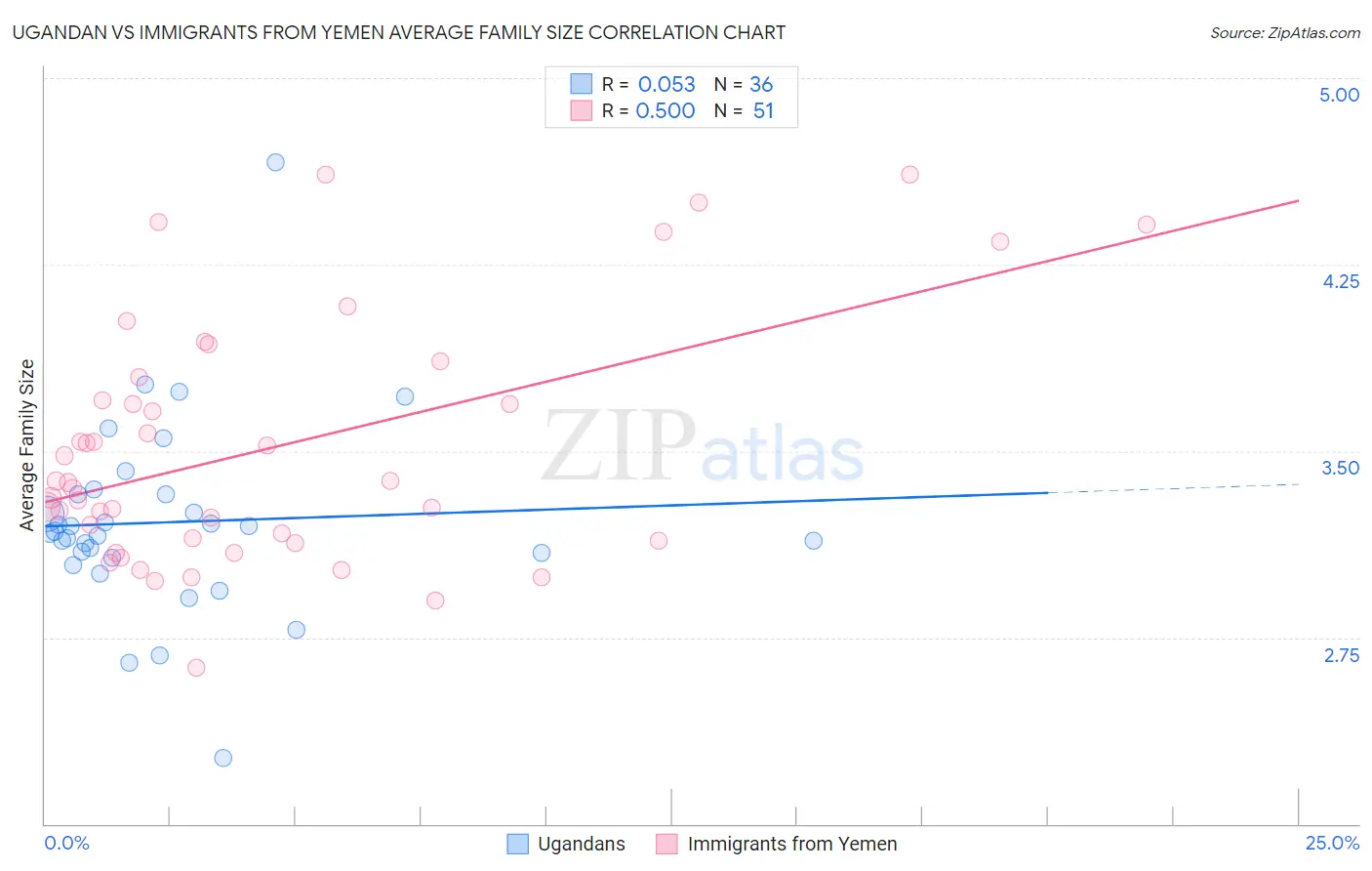 Ugandan vs Immigrants from Yemen Average Family Size