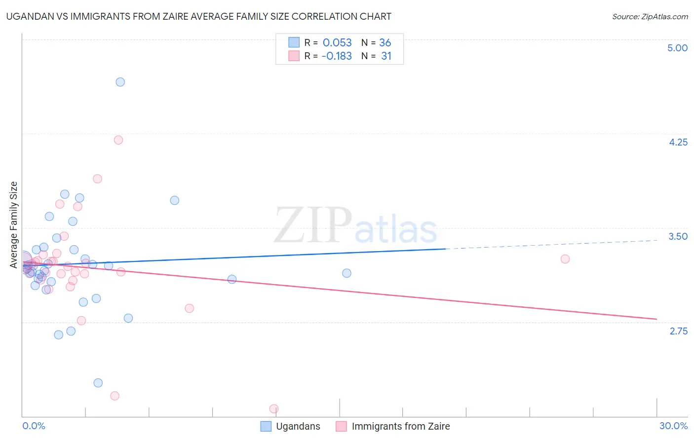 Ugandan vs Immigrants from Zaire Average Family Size