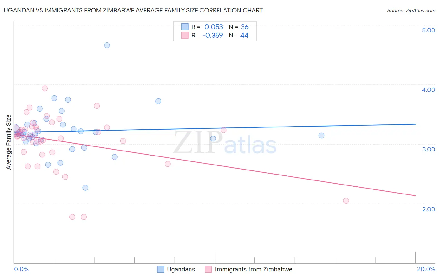 Ugandan vs Immigrants from Zimbabwe Average Family Size