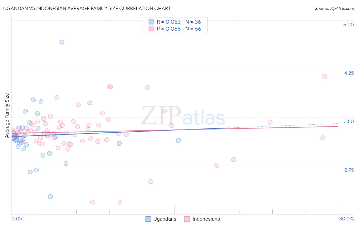 Ugandan vs Indonesian Average Family Size