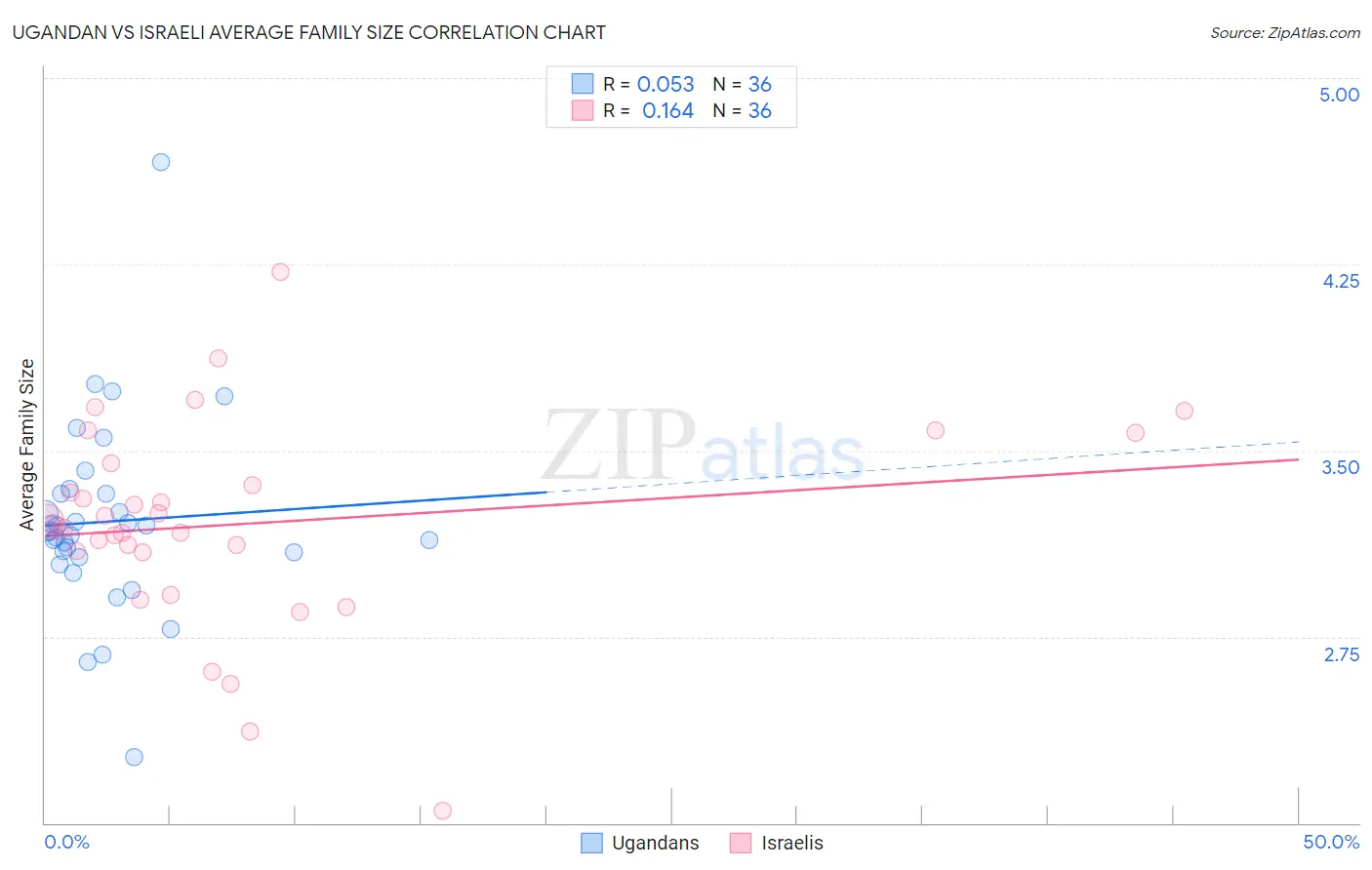 Ugandan vs Israeli Average Family Size