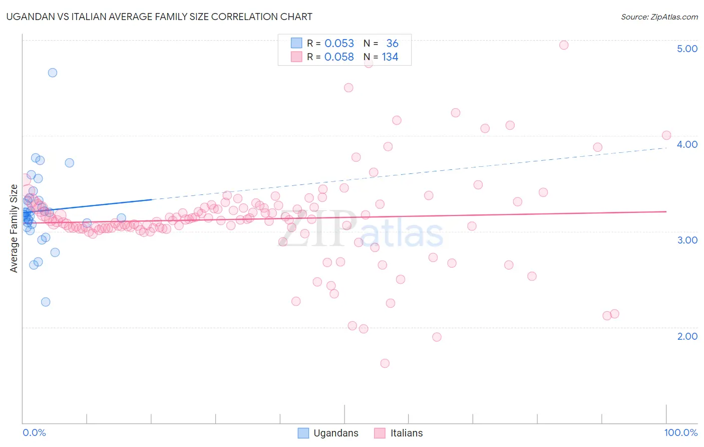 Ugandan vs Italian Average Family Size