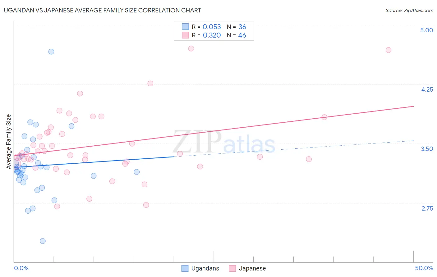 Ugandan vs Japanese Average Family Size