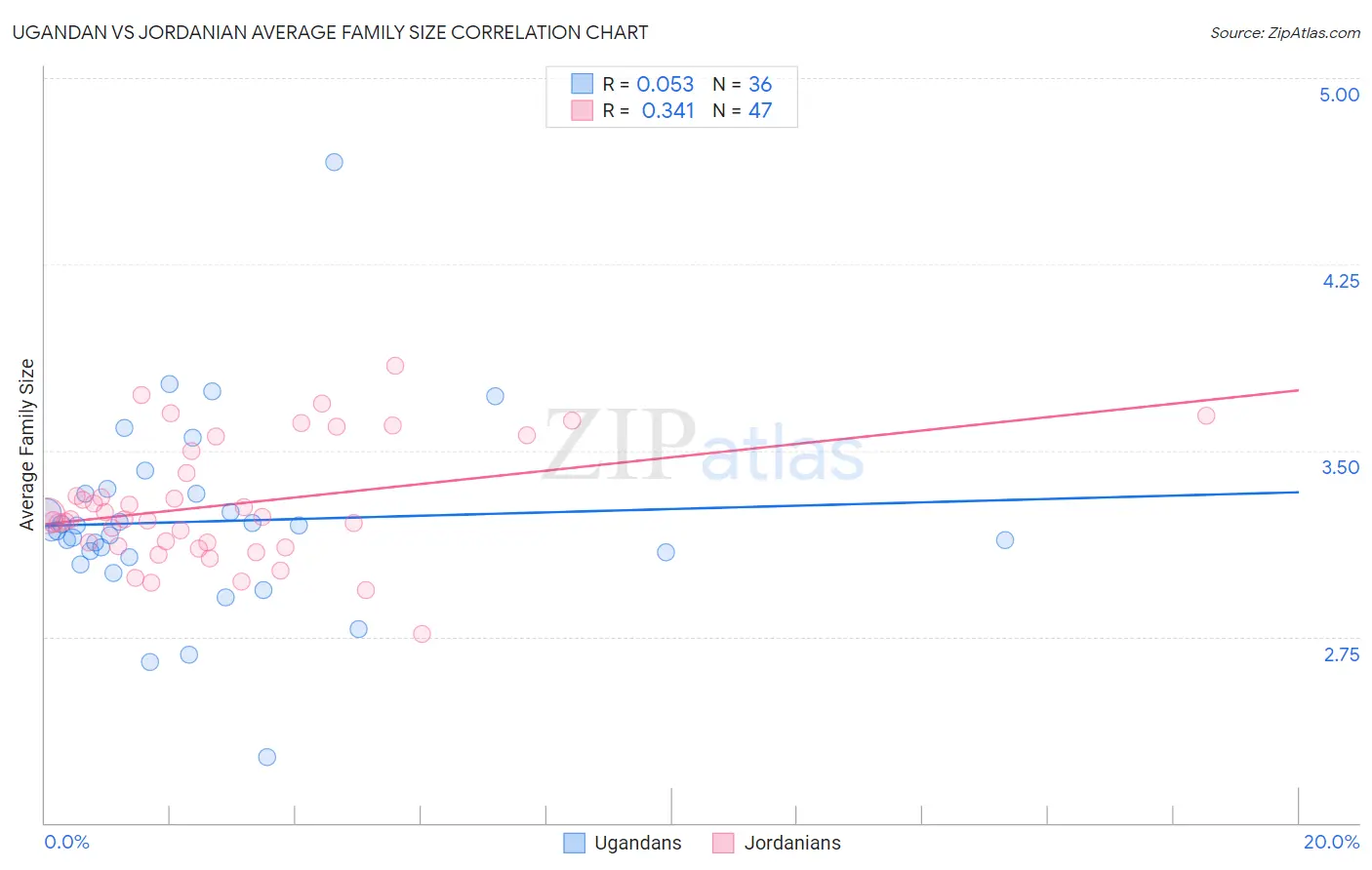 Ugandan vs Jordanian Average Family Size