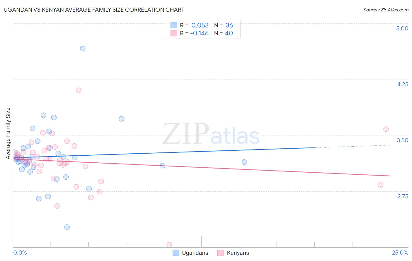 Ugandan vs Kenyan Average Family Size