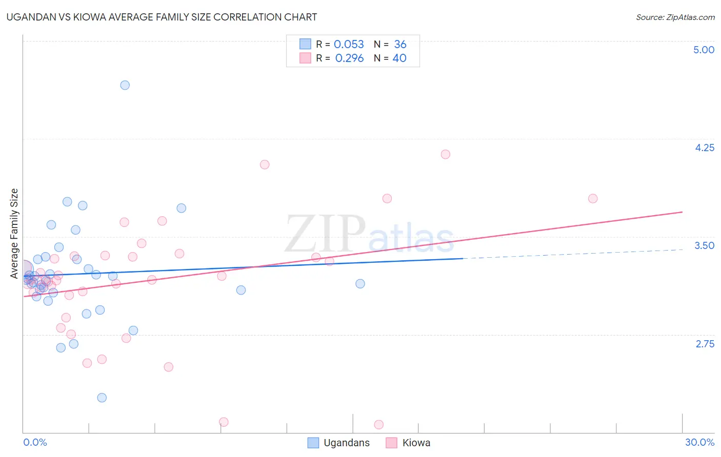 Ugandan vs Kiowa Average Family Size