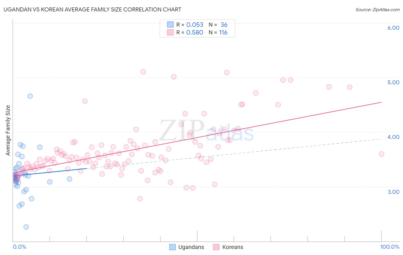 Ugandan vs Korean Average Family Size