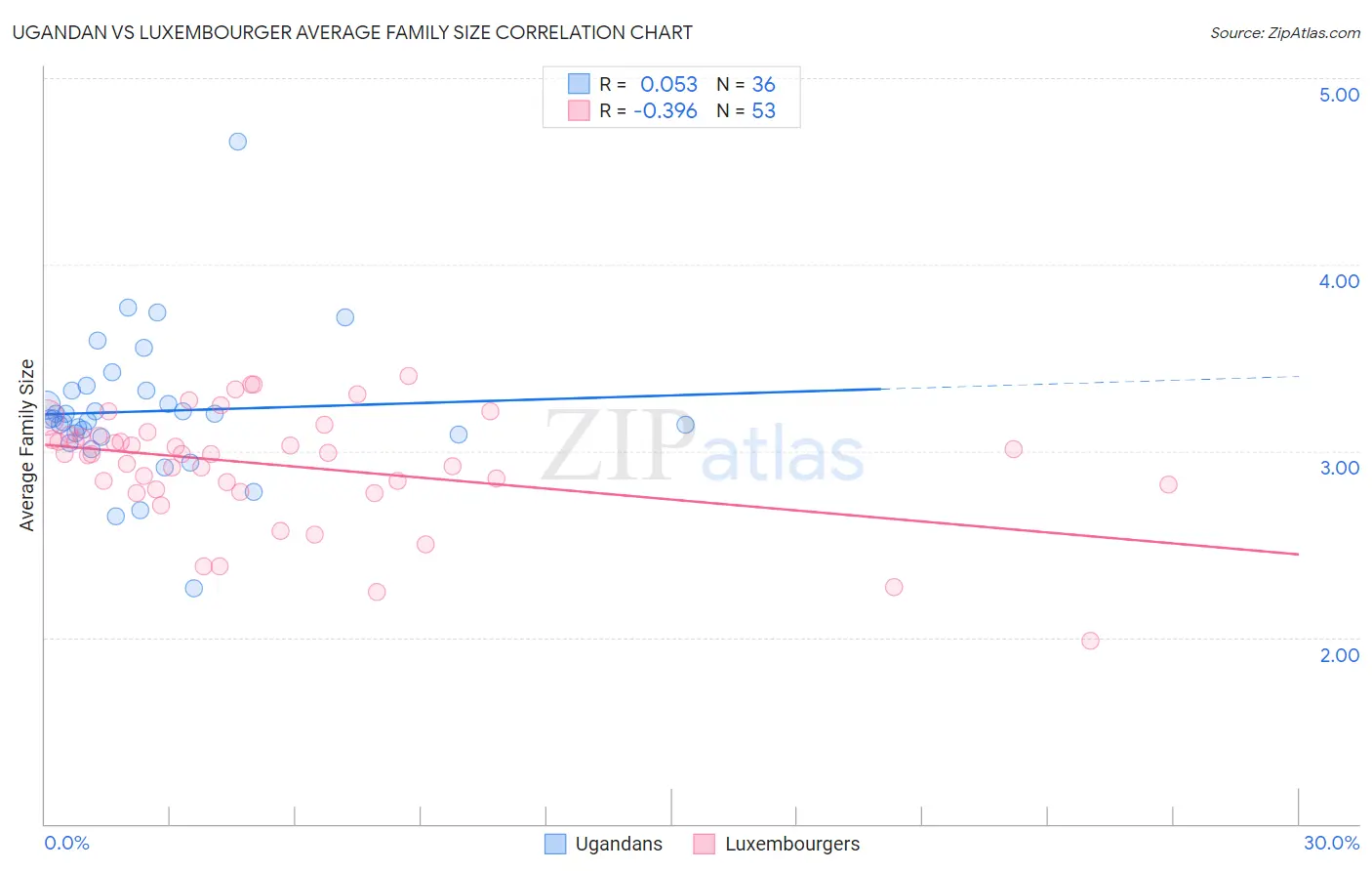 Ugandan vs Luxembourger Average Family Size