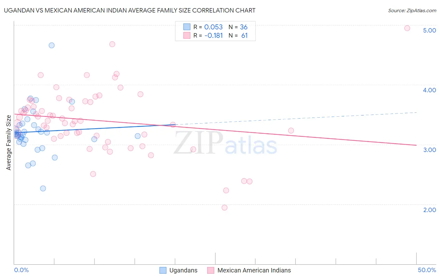 Ugandan vs Mexican American Indian Average Family Size