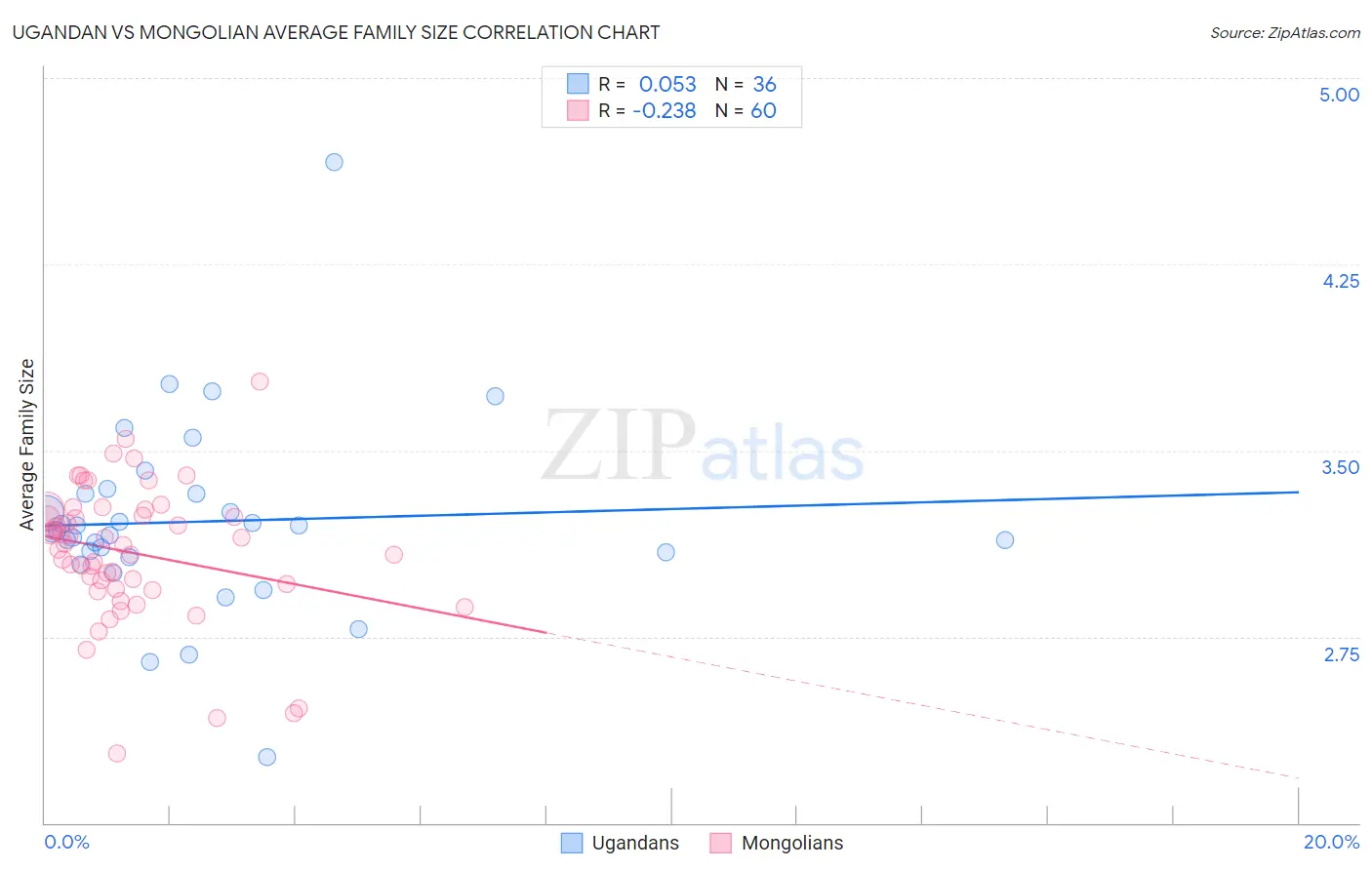 Ugandan vs Mongolian Average Family Size