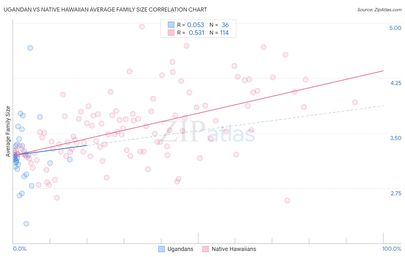Ugandan vs Native Hawaiian Average Family Size