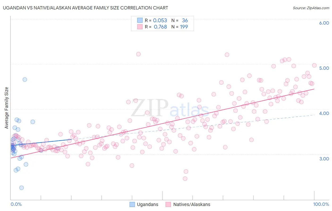 Ugandan vs Native/Alaskan Average Family Size