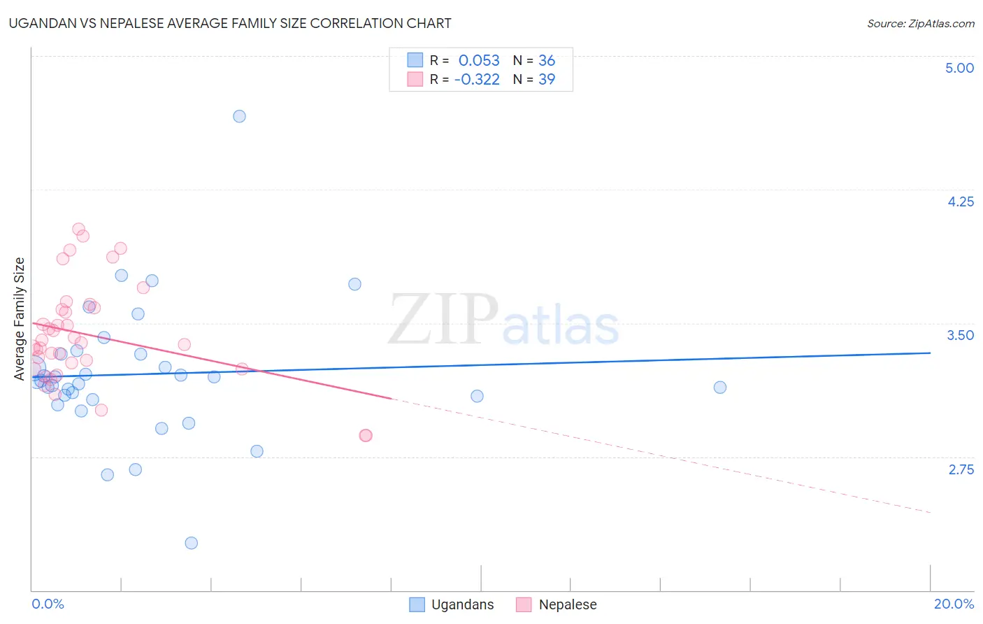 Ugandan vs Nepalese Average Family Size