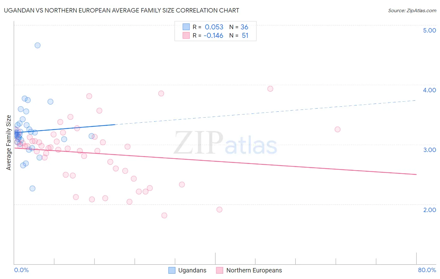 Ugandan vs Northern European Average Family Size