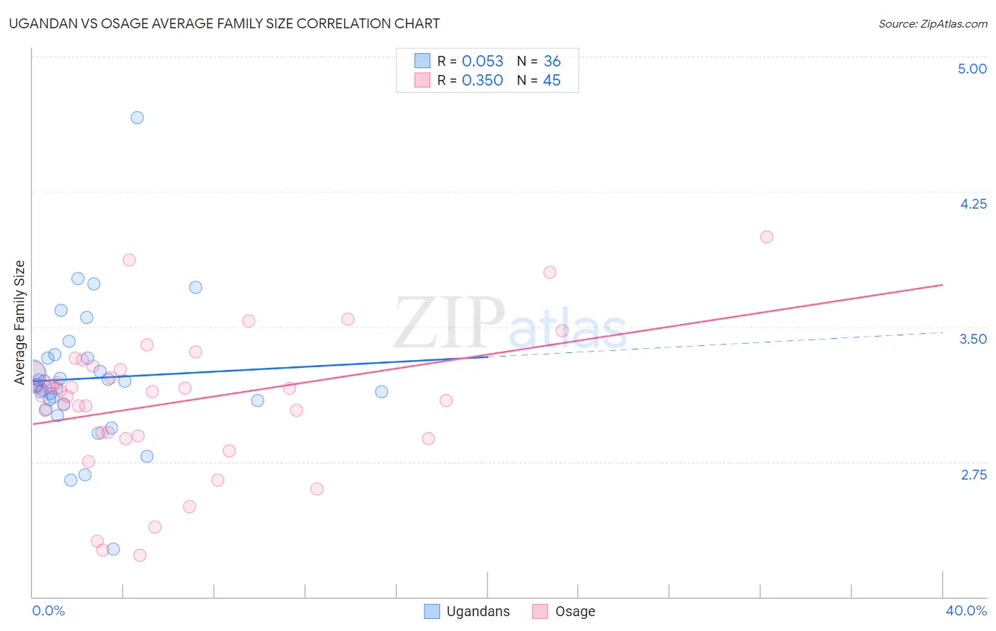 Ugandan vs Osage Average Family Size