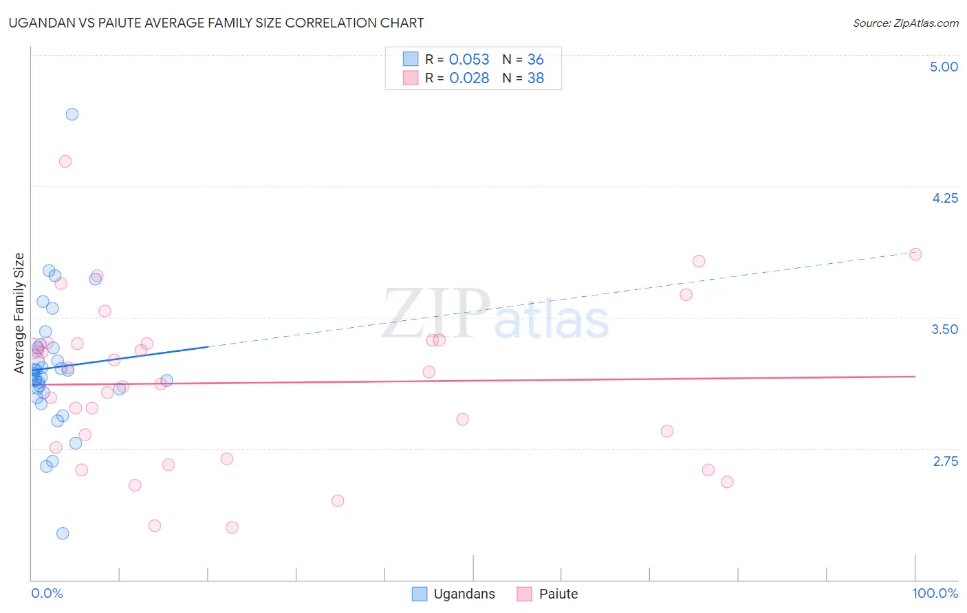 Ugandan vs Paiute Average Family Size