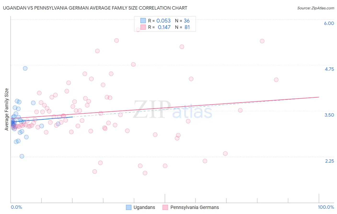 Ugandan vs Pennsylvania German Average Family Size