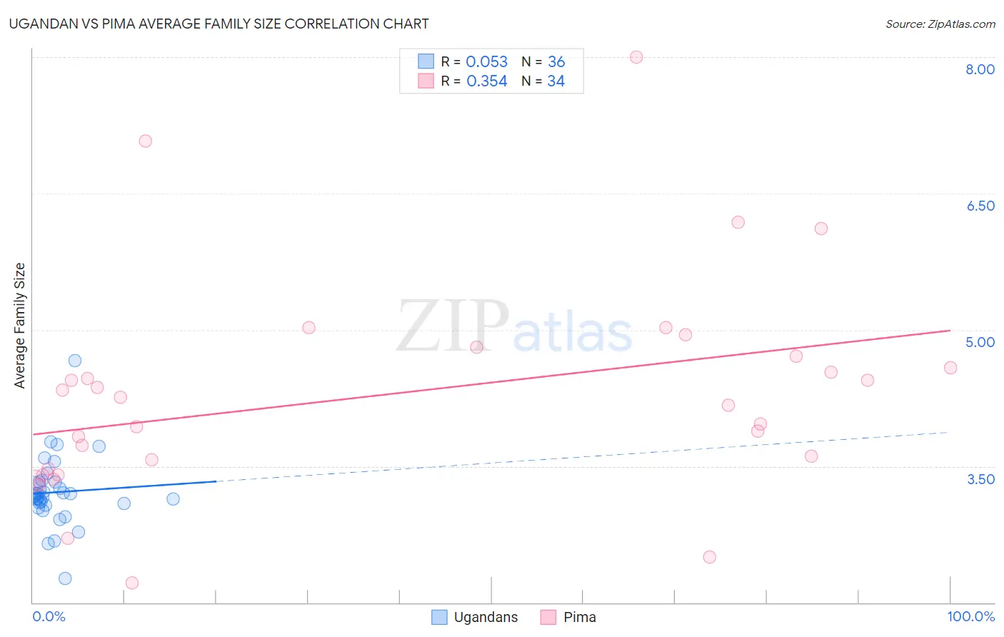 Ugandan vs Pima Average Family Size