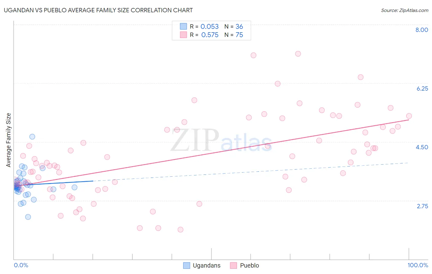 Ugandan vs Pueblo Average Family Size