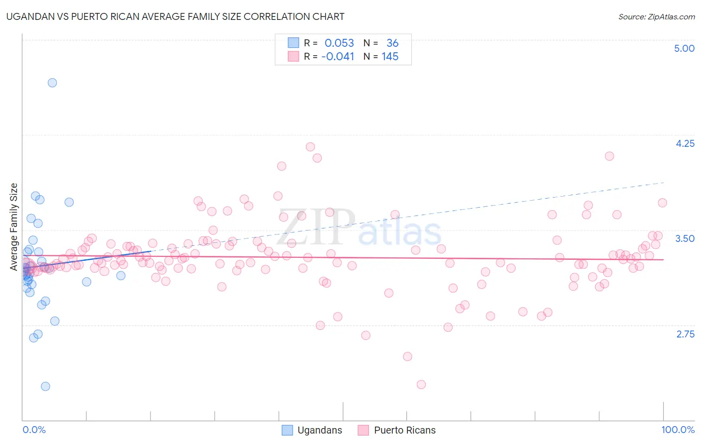 Ugandan vs Puerto Rican Average Family Size