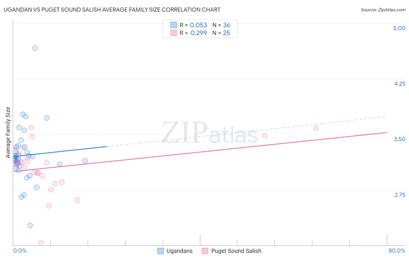 Ugandan vs Puget Sound Salish Average Family Size