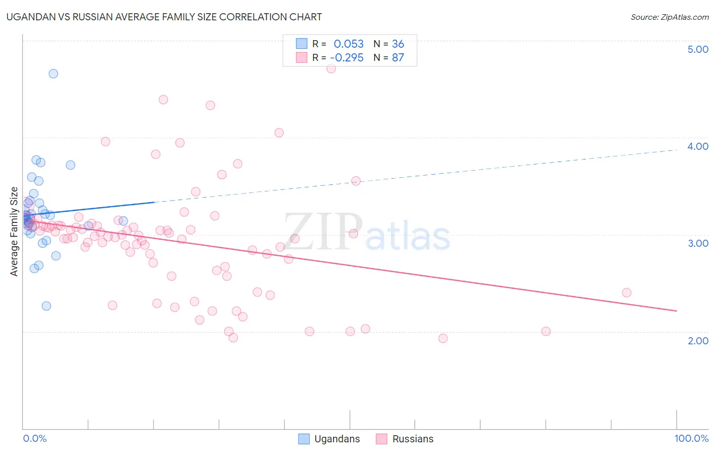 Ugandan vs Russian Average Family Size