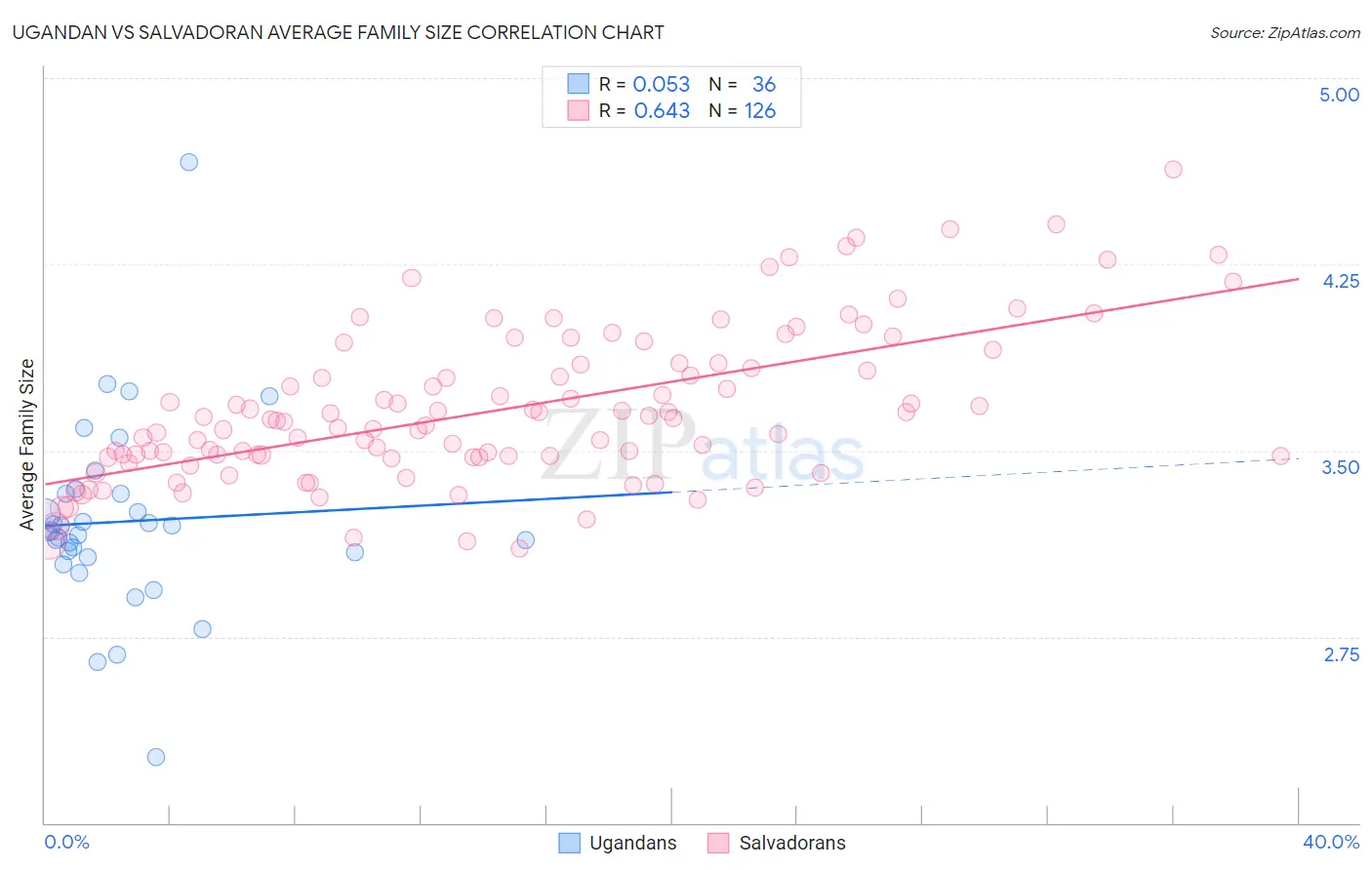 Ugandan vs Salvadoran Average Family Size