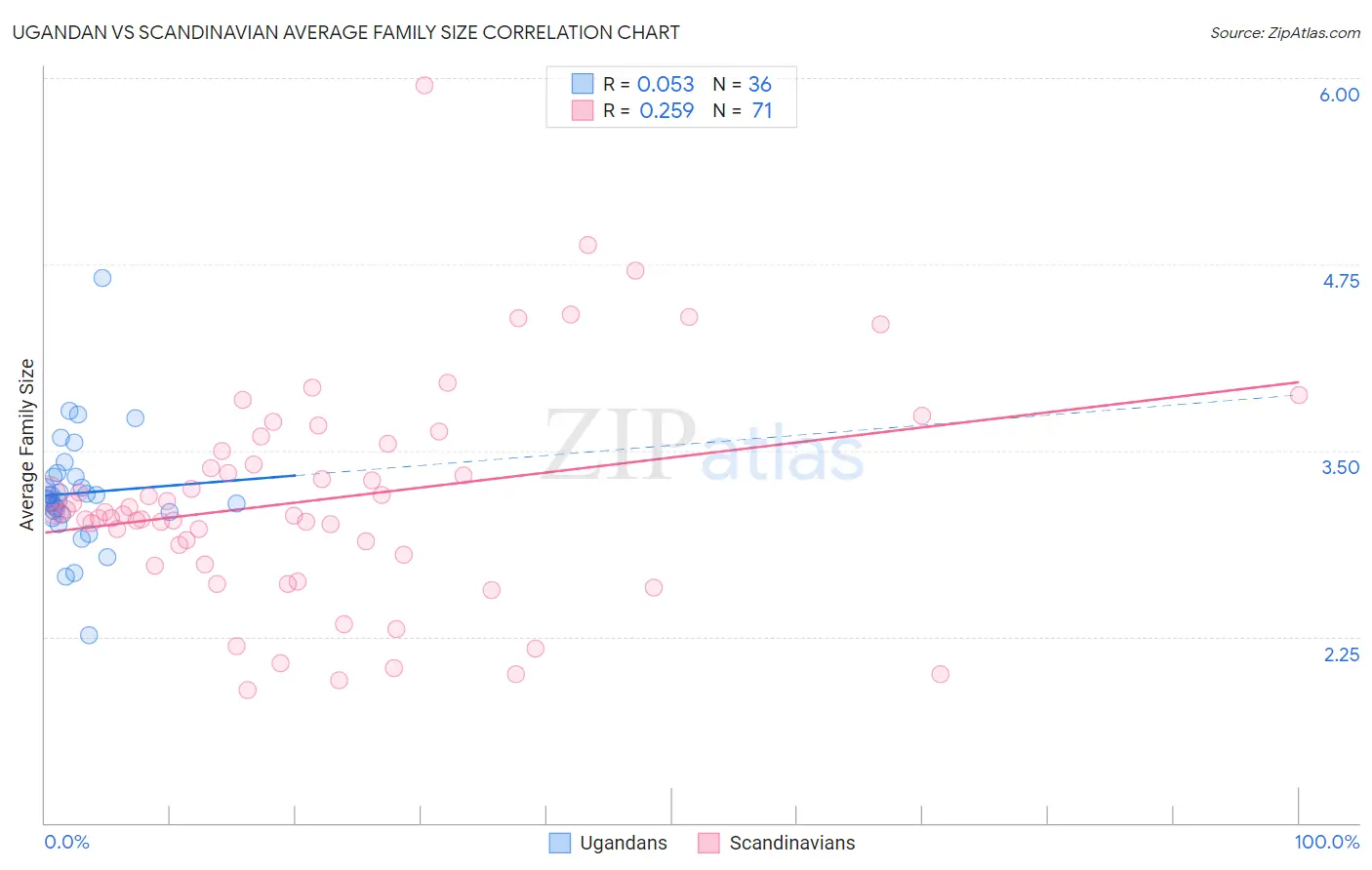 Ugandan vs Scandinavian Average Family Size