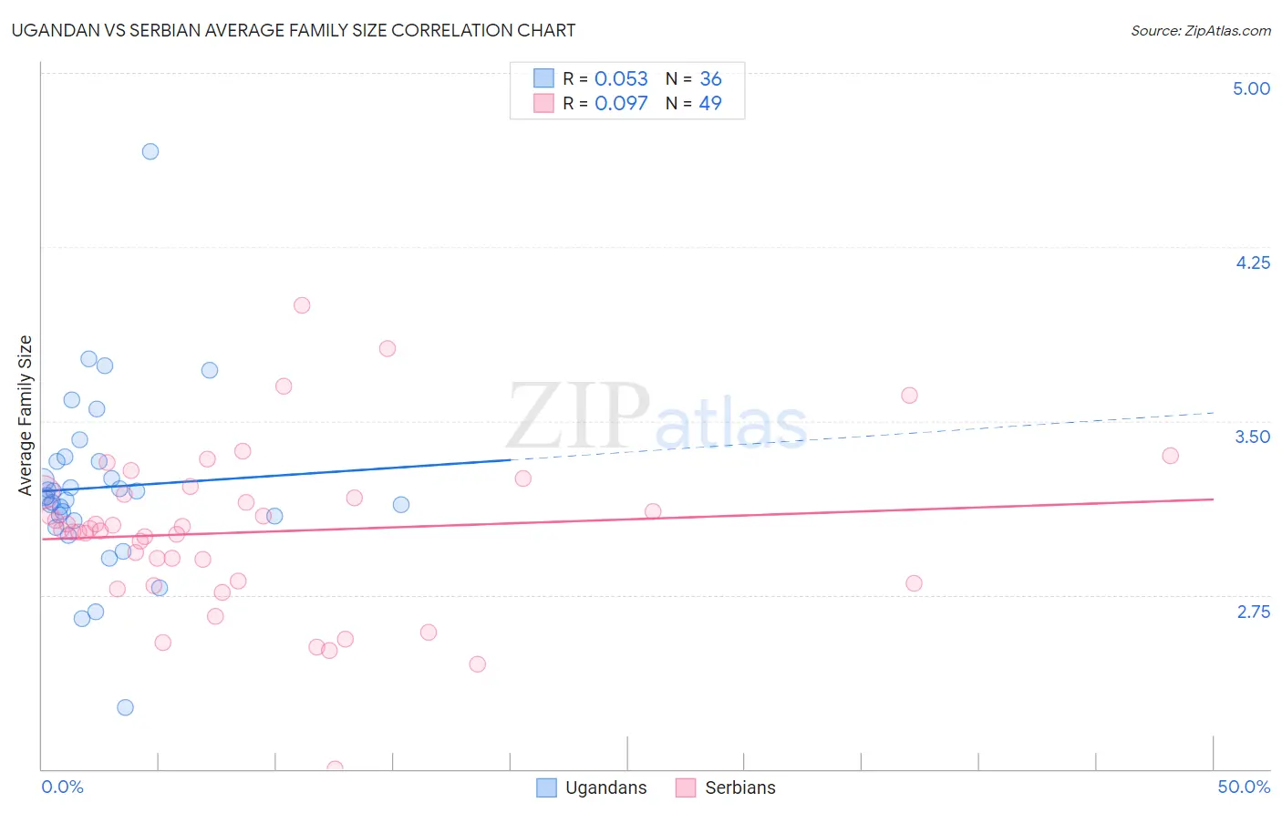 Ugandan vs Serbian Average Family Size