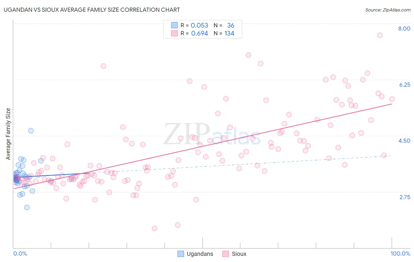 Ugandan vs Sioux Average Family Size