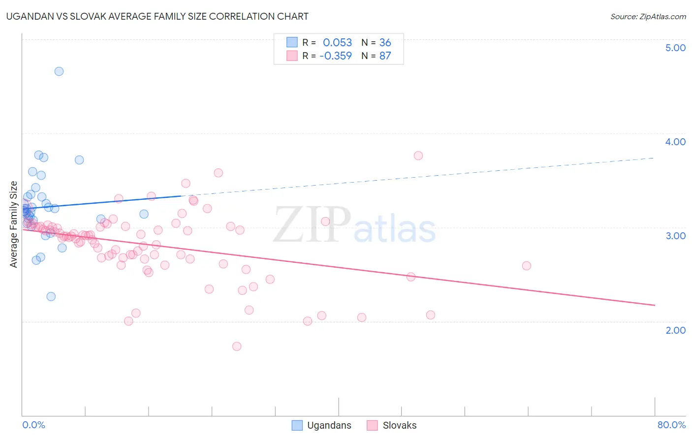Ugandan vs Slovak Average Family Size