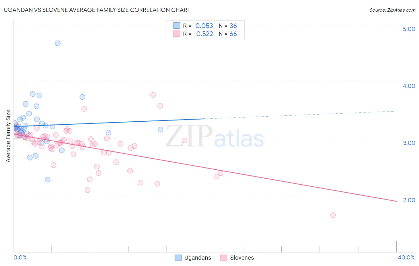 Ugandan vs Slovene Average Family Size