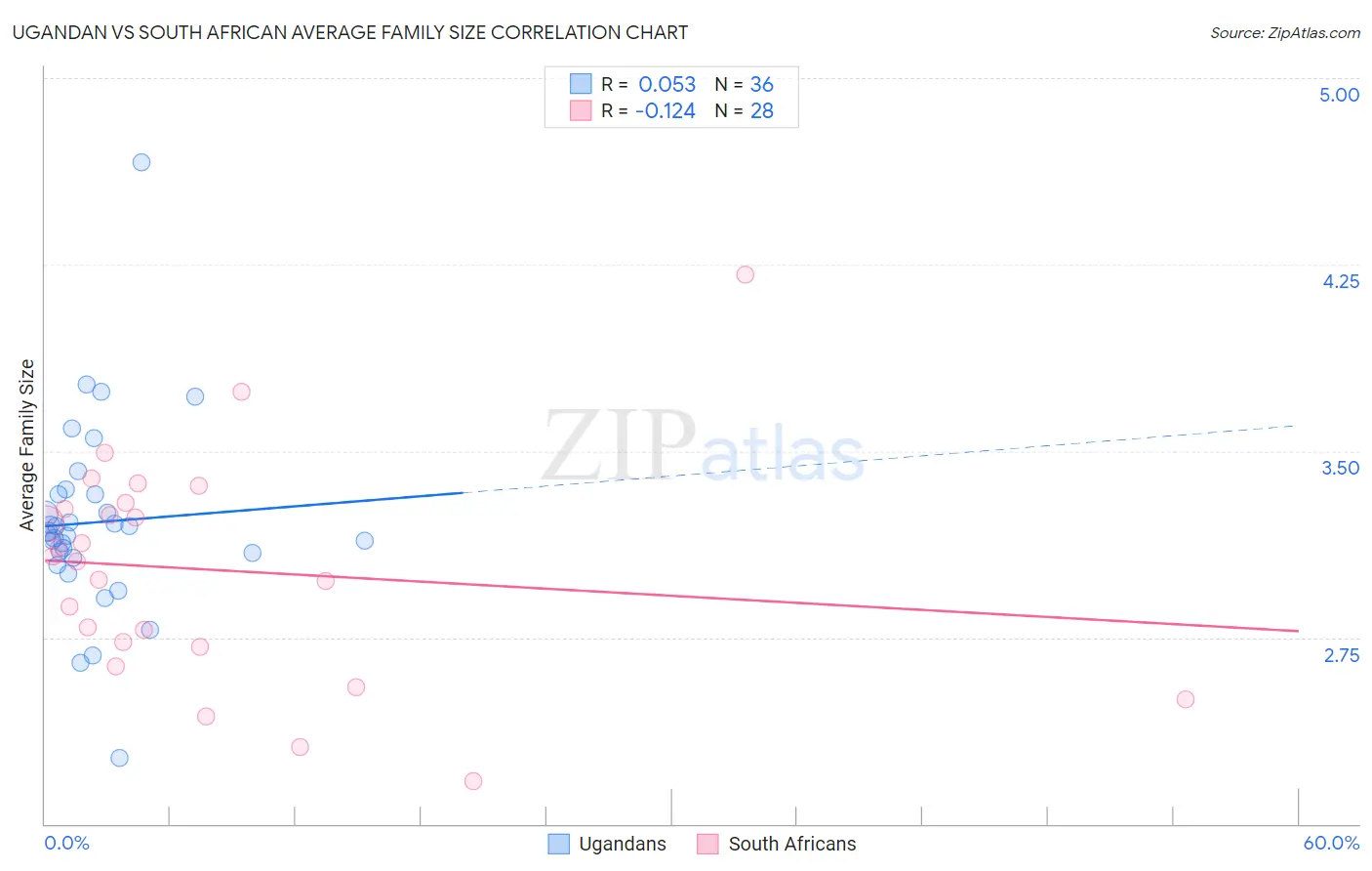 Ugandan vs South African Average Family Size