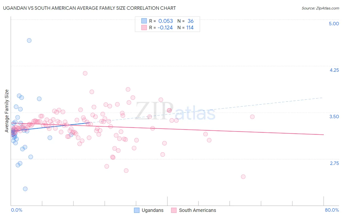 Ugandan vs South American Average Family Size