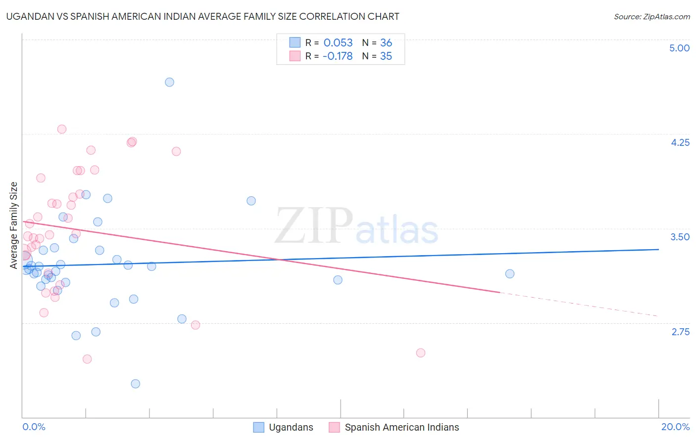 Ugandan vs Spanish American Indian Average Family Size