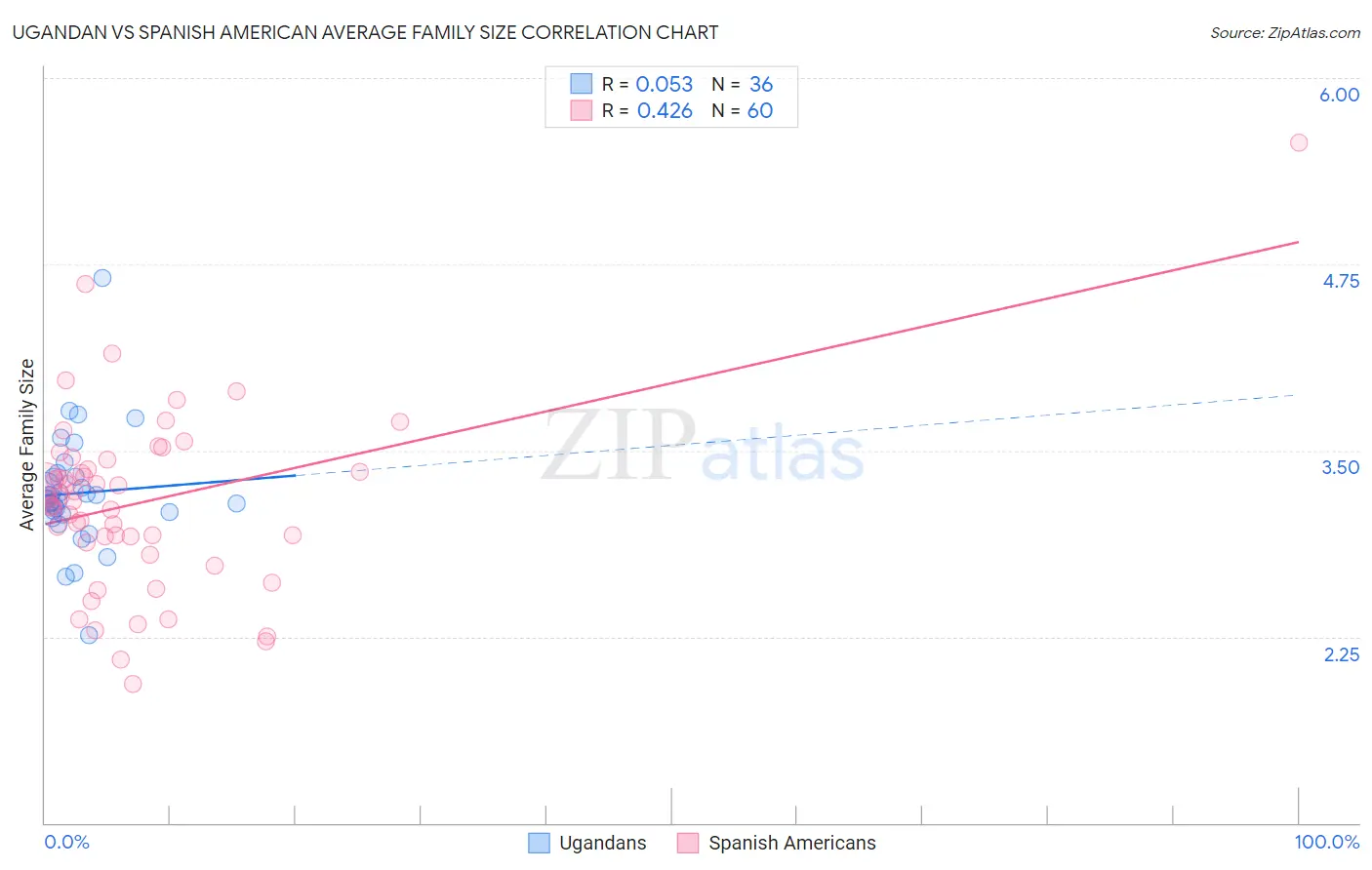 Ugandan vs Spanish American Average Family Size