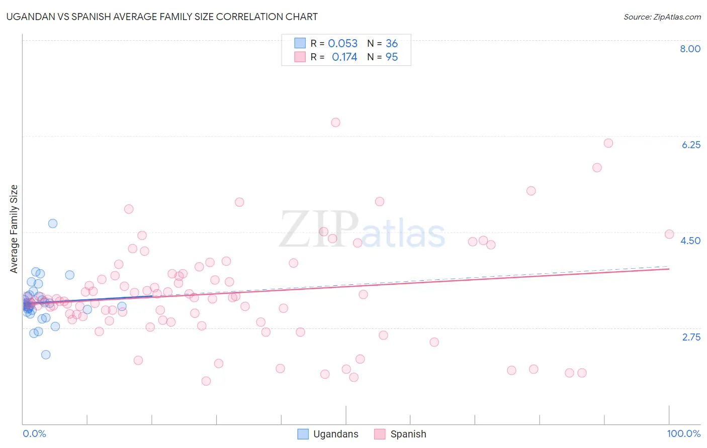 Ugandan vs Spanish Average Family Size