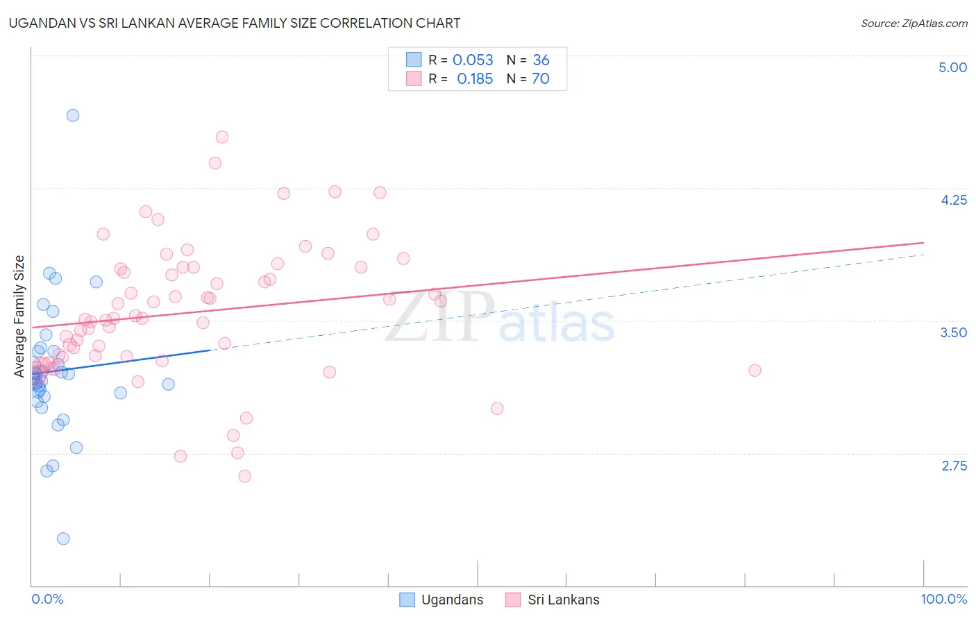 Ugandan vs Sri Lankan Average Family Size