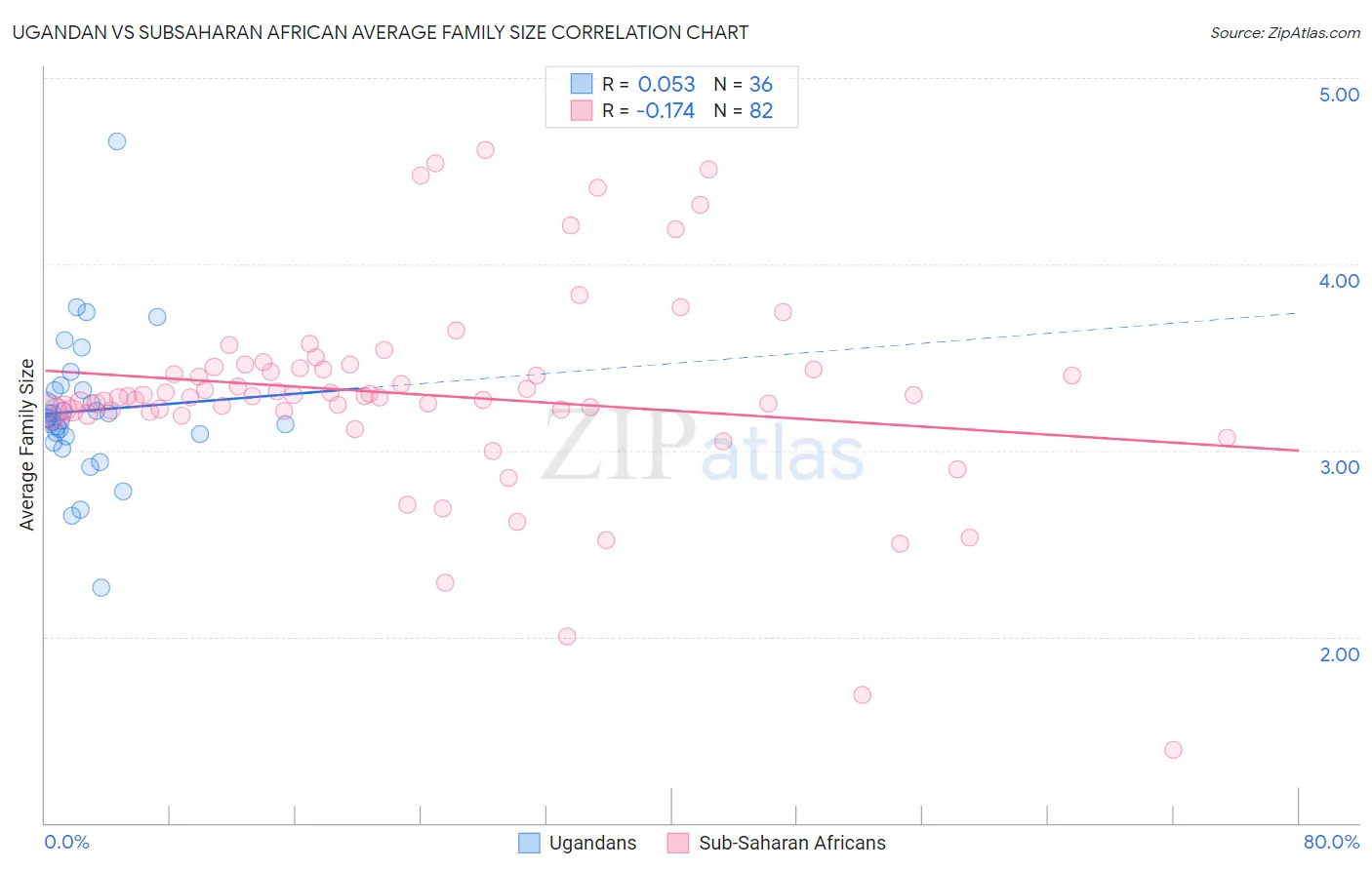 Ugandan vs Subsaharan African Average Family Size