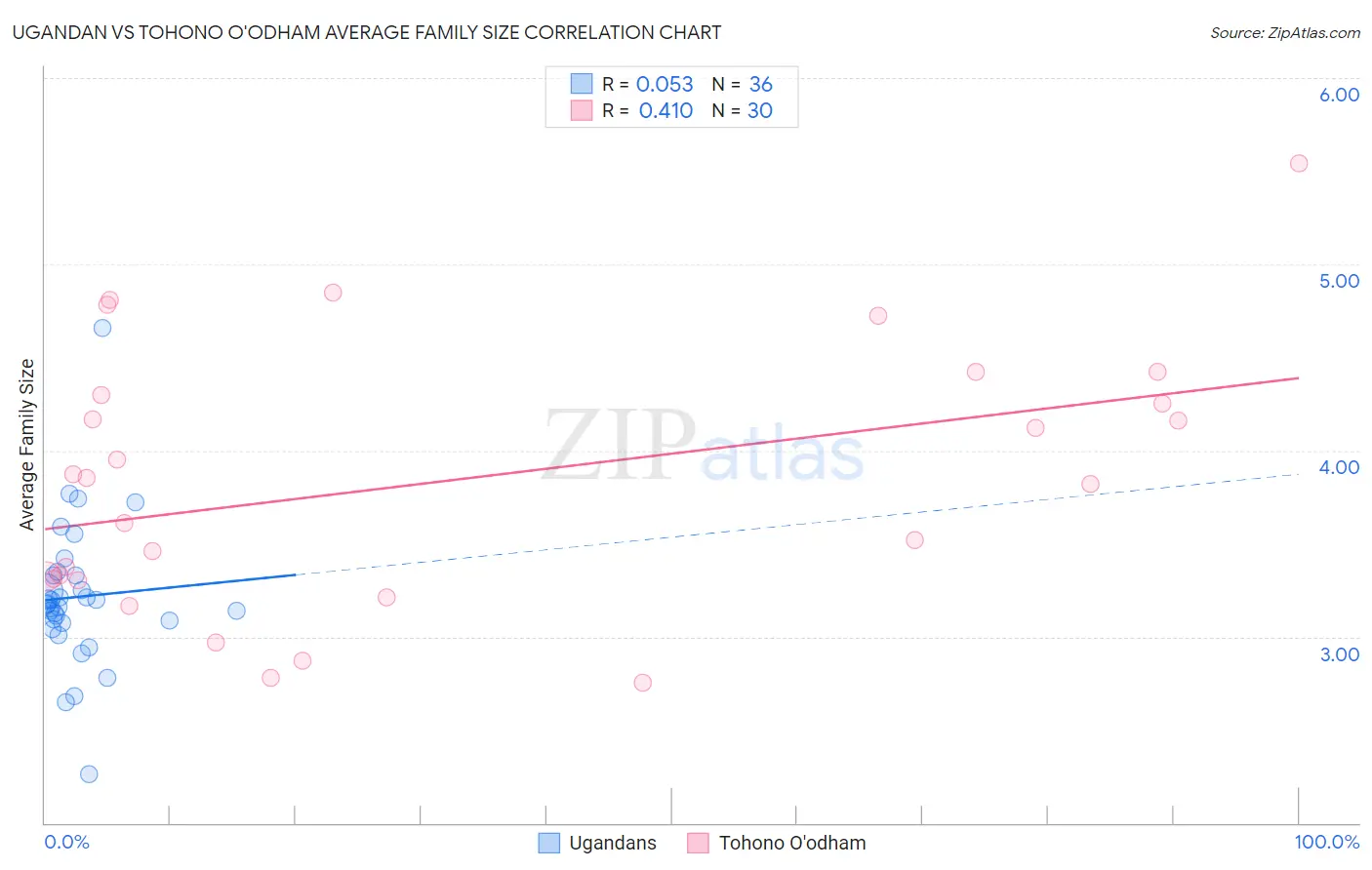 Ugandan vs Tohono O'odham Average Family Size