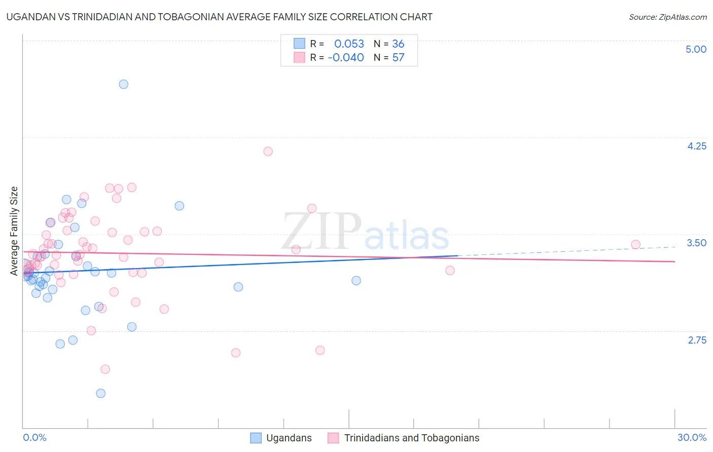Ugandan vs Trinidadian and Tobagonian Average Family Size