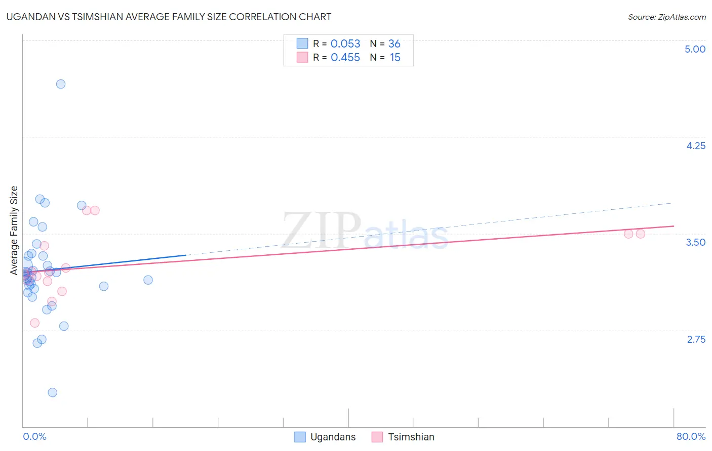 Ugandan vs Tsimshian Average Family Size