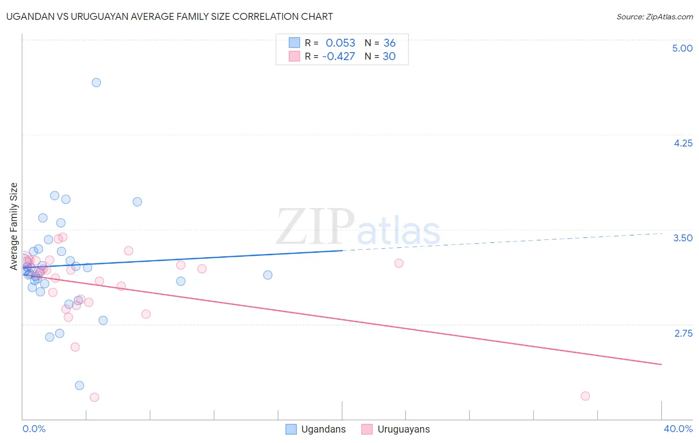 Ugandan vs Uruguayan Average Family Size